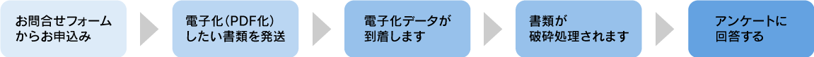 機密文書電子化&廃棄トライアルキャンペーンの流れ